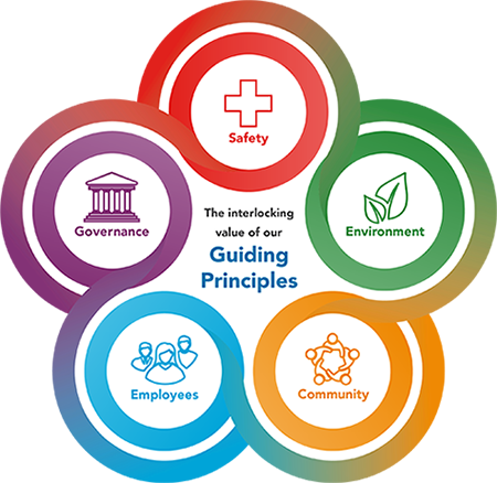 yd7610's Guiding Principles